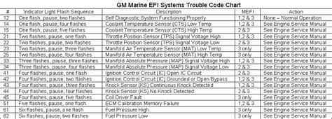 (PEPPERELL) I HAVE A MERCURY 7. . Mercury outboard fault codes